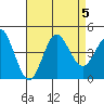 Tide chart for Point Lomo, Coronado, San Diego Bay, California on 2023/08/5