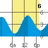 Tide chart for Point Lomo, Coronado, San Diego Bay, California on 2023/08/6