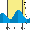 Tide chart for Point Lomo, Coronado, San Diego Bay, California on 2023/08/7