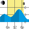 Tide chart for Point Lomo, Coronado, San Diego Bay, California on 2023/08/8