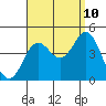 Tide chart for Point Lomo, Coronado, San Diego Bay, California on 2023/09/10