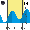 Tide chart for Point Lomo, Coronado, San Diego Bay, California on 2023/09/14