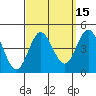 Tide chart for Point Lomo, Coronado, San Diego Bay, California on 2023/09/15