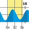 Tide chart for Point Lomo, Coronado, San Diego Bay, California on 2023/09/16