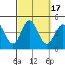 Tide chart for Point Lomo, Coronado, San Diego Bay, California on 2023/09/17