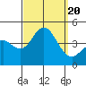 Tide chart for Point Lomo, Coronado, San Diego Bay, California on 2023/09/20