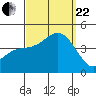 Tide chart for Point Lomo, Coronado, San Diego Bay, California on 2023/09/22