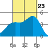 Tide chart for Point Lomo, Coronado, San Diego Bay, California on 2023/09/23