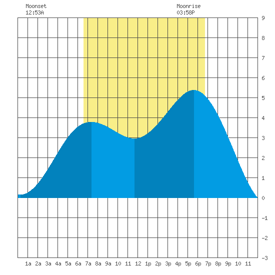 Tide Chart for 2023/09/24