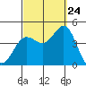 Tide chart for Point Lomo, Coronado, San Diego Bay, California on 2023/09/24