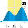 Tide chart for Point Lomo, Coronado, San Diego Bay, California on 2023/09/25