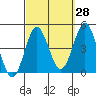 Tide chart for Point Lomo, Coronado, San Diego Bay, California on 2023/09/28