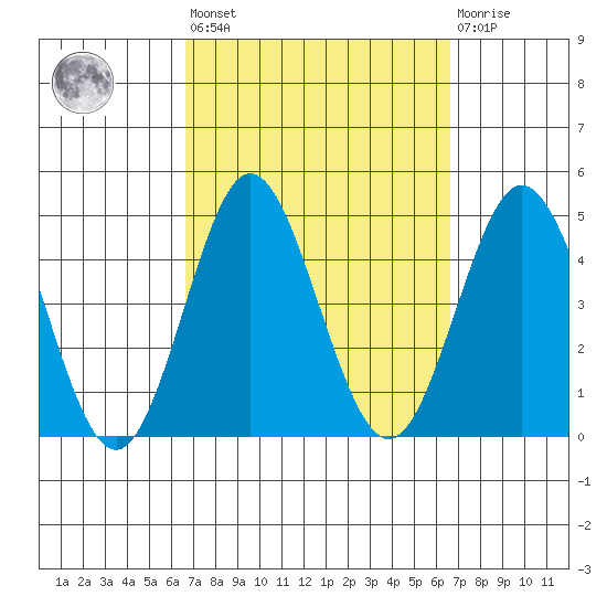 Tide Chart for 2023/09/29