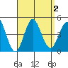 Tide chart for Point Lomo, Coronado, San Diego Bay, California on 2023/09/2