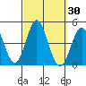 Tide chart for Point Lomo, Coronado, San Diego Bay, California on 2023/09/30