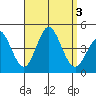 Tide chart for Point Lomo, Coronado, San Diego Bay, California on 2023/09/3