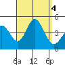 Tide chart for Point Lomo, Coronado, San Diego Bay, California on 2023/09/4