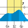 Tide chart for Point Lomo, Coronado, San Diego Bay, California on 2023/09/7