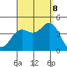 Tide chart for Point Lomo, Coronado, San Diego Bay, California on 2023/09/8