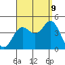 Tide chart for Point Lomo, Coronado, San Diego Bay, California on 2023/09/9