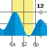 Tide chart for Point Lomo, Coronado, San Diego Bay, California on 2023/11/12