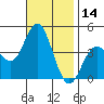 Tide chart for Point Lomo, Coronado, San Diego Bay, California on 2023/11/14