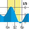 Tide chart for Point Lomo, Coronado, San Diego Bay, California on 2023/11/15
