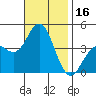 Tide chart for Point Lomo, Coronado, San Diego Bay, California on 2023/11/16