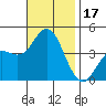 Tide chart for Point Lomo, Coronado, San Diego Bay, California on 2023/11/17