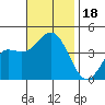 Tide chart for Point Lomo, Coronado, San Diego Bay, California on 2023/11/18
