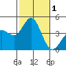 Tide chart for Point Lomo, Coronado, San Diego Bay, California on 2023/11/1