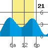 Tide chart for Point Lomo, Coronado, San Diego Bay, California on 2023/11/21