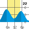 Tide chart for Point Lomo, Coronado, San Diego Bay, California on 2023/11/22