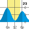 Tide chart for Point Lomo, Coronado, San Diego Bay, California on 2023/11/23