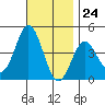 Tide chart for Point Lomo, Coronado, San Diego Bay, California on 2023/11/24