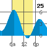 Tide chart for Point Lomo, Coronado, San Diego Bay, California on 2023/11/25