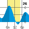 Tide chart for Point Lomo, Coronado, San Diego Bay, California on 2023/11/26