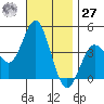 Tide chart for Point Lomo, Coronado, San Diego Bay, California on 2023/11/27