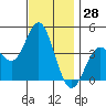 Tide chart for Point Lomo, Coronado, San Diego Bay, California on 2023/11/28