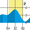 Tide chart for Point Lomo, Coronado, San Diego Bay, California on 2023/11/2