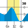 Tide chart for Point Lomo, Coronado, San Diego Bay, California on 2023/11/30