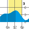 Tide chart for Point Lomo, Coronado, San Diego Bay, California on 2023/11/3