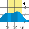Tide chart for Point Lomo, Coronado, San Diego Bay, California on 2023/11/4