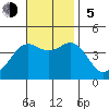 Tide chart for Point Lomo, Coronado, San Diego Bay, California on 2023/11/5