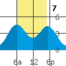 Tide chart for Point Lomo, Coronado, San Diego Bay, California on 2023/11/7