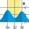 Tide chart for Point Lomo, Coronado, San Diego Bay, California on 2023/11/8