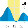 Tide chart for Point Lomo, Coronado, San Diego Bay, California on 2023/12/10