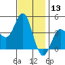 Tide chart for Point Lomo, Coronado, San Diego Bay, California on 2023/12/13