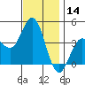 Tide chart for Point Lomo, Coronado, San Diego Bay, California on 2023/12/14