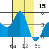 Tide chart for Point Lomo, Coronado, San Diego Bay, California on 2023/12/15